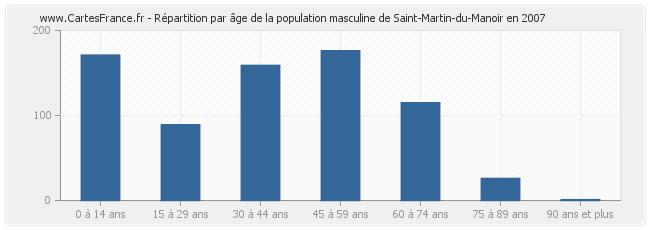 Répartition par âge de la population masculine de Saint-Martin-du-Manoir en 2007