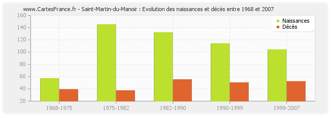 Saint-Martin-du-Manoir : Evolution des naissances et décès entre 1968 et 2007