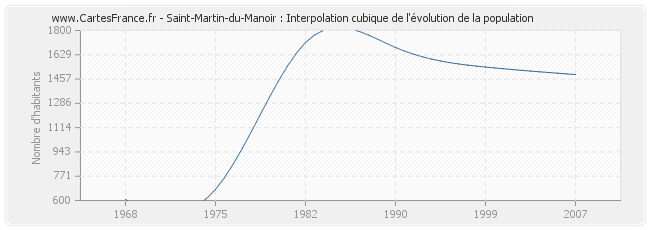 Saint-Martin-du-Manoir : Interpolation cubique de l'évolution de la population