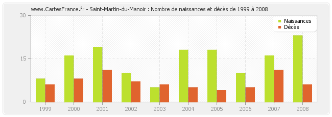 Saint-Martin-du-Manoir : Nombre de naissances et décès de 1999 à 2008