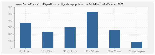Répartition par âge de la population de Saint-Martin-du-Vivier en 2007