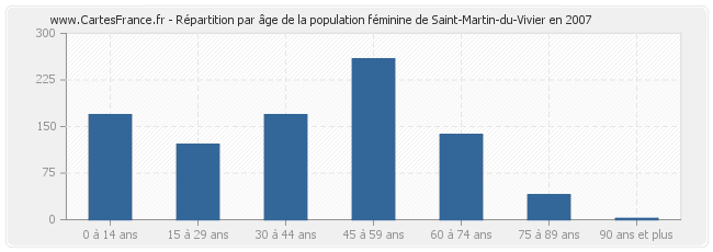 Répartition par âge de la population féminine de Saint-Martin-du-Vivier en 2007