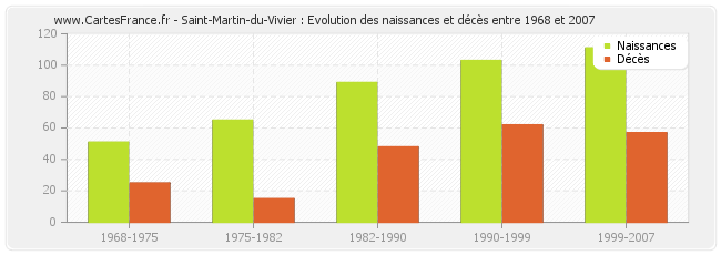 Saint-Martin-du-Vivier : Evolution des naissances et décès entre 1968 et 2007