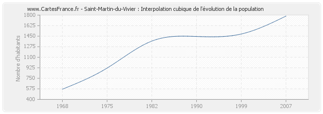 Saint-Martin-du-Vivier : Interpolation cubique de l'évolution de la population