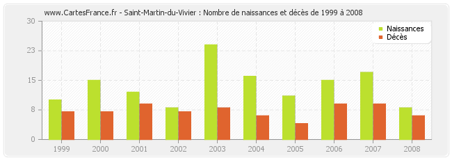 Saint-Martin-du-Vivier : Nombre de naissances et décès de 1999 à 2008