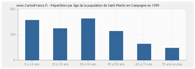 Répartition par âge de la population de Saint-Martin-en-Campagne en 1999