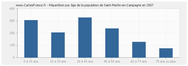 Répartition par âge de la population de Saint-Martin-en-Campagne en 2007
