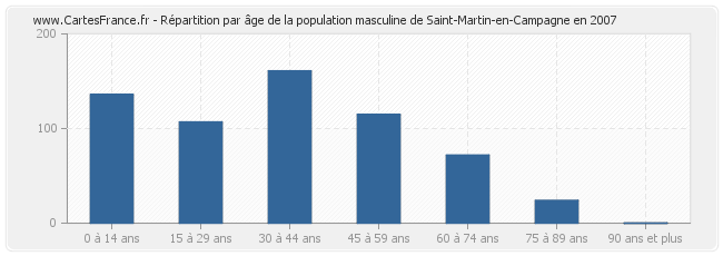 Répartition par âge de la population masculine de Saint-Martin-en-Campagne en 2007