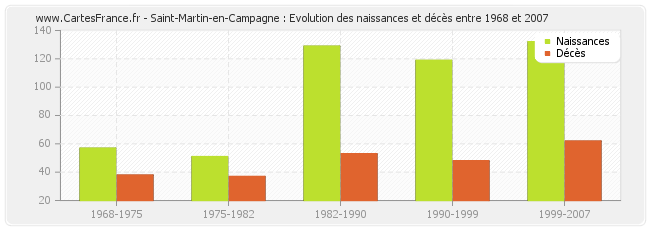Saint-Martin-en-Campagne : Evolution des naissances et décès entre 1968 et 2007