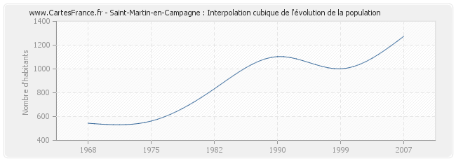 Saint-Martin-en-Campagne : Interpolation cubique de l'évolution de la population