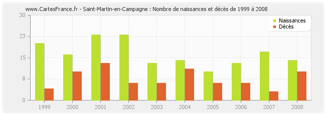 Saint-Martin-en-Campagne : Nombre de naissances et décès de 1999 à 2008