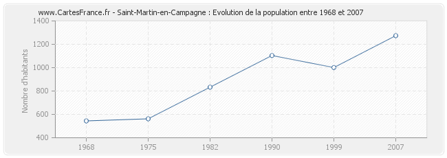 Population Saint-Martin-en-Campagne