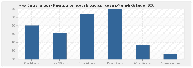 Répartition par âge de la population de Saint-Martin-le-Gaillard en 2007
