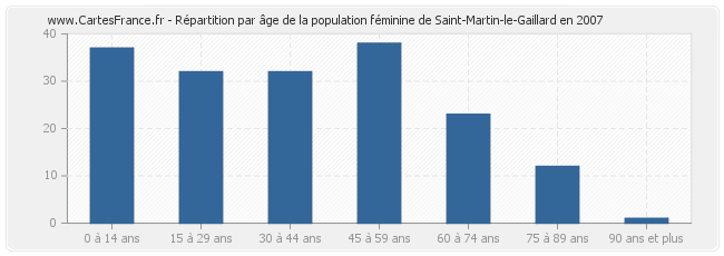 Répartition par âge de la population féminine de Saint-Martin-le-Gaillard en 2007