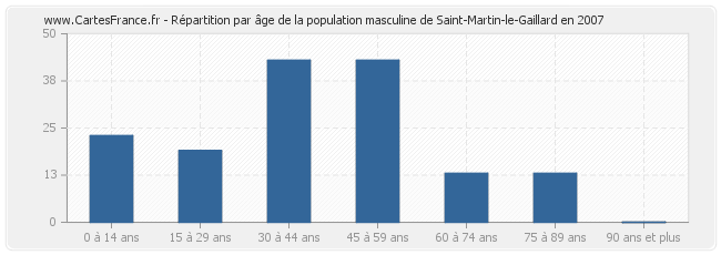 Répartition par âge de la population masculine de Saint-Martin-le-Gaillard en 2007