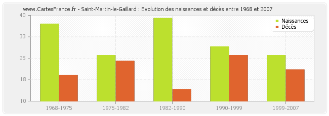 Saint-Martin-le-Gaillard : Evolution des naissances et décès entre 1968 et 2007