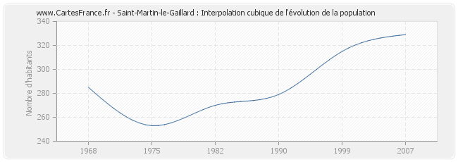 Saint-Martin-le-Gaillard : Interpolation cubique de l'évolution de la population