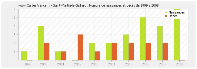 Saint-Martin-le-Gaillard : Nombre de naissances et décès de 1999 à 2008
