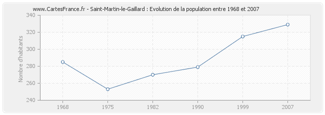 Population Saint-Martin-le-Gaillard