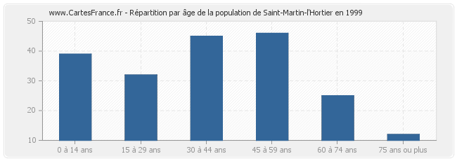 Répartition par âge de la population de Saint-Martin-l'Hortier en 1999
