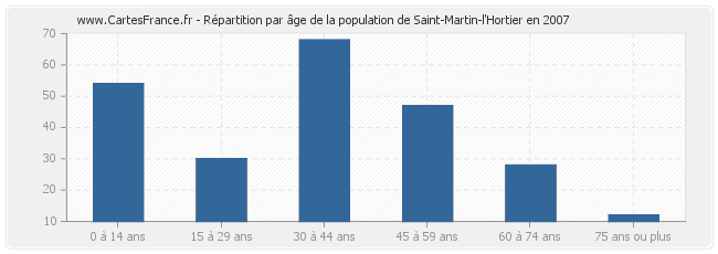 Répartition par âge de la population de Saint-Martin-l'Hortier en 2007
