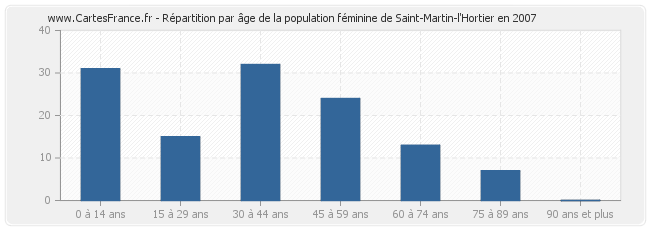 Répartition par âge de la population féminine de Saint-Martin-l'Hortier en 2007