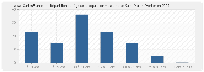 Répartition par âge de la population masculine de Saint-Martin-l'Hortier en 2007