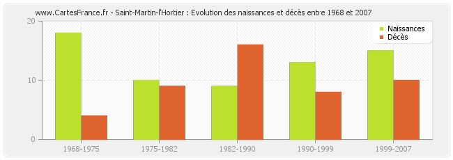 Saint-Martin-l'Hortier : Evolution des naissances et décès entre 1968 et 2007