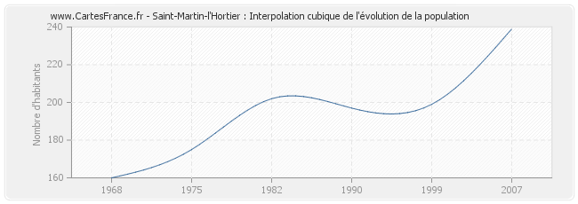 Saint-Martin-l'Hortier : Interpolation cubique de l'évolution de la population