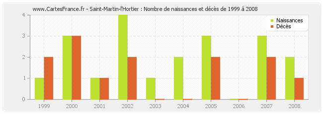 Saint-Martin-l'Hortier : Nombre de naissances et décès de 1999 à 2008