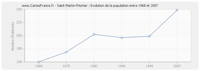 Population Saint-Martin-l'Hortier