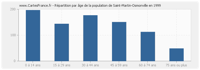 Répartition par âge de la population de Saint-Martin-Osmonville en 1999