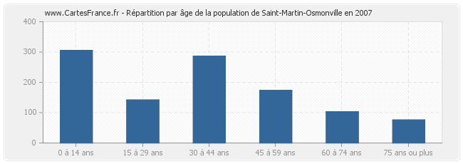 Répartition par âge de la population de Saint-Martin-Osmonville en 2007
