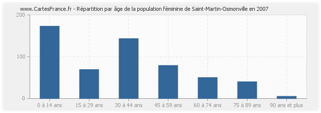 Répartition par âge de la population féminine de Saint-Martin-Osmonville en 2007