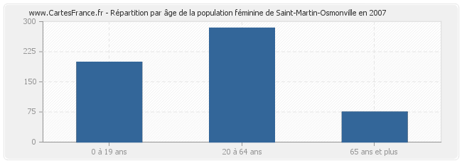 Répartition par âge de la population féminine de Saint-Martin-Osmonville en 2007