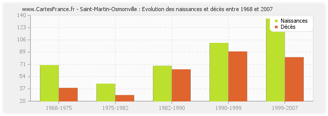 Saint-Martin-Osmonville : Evolution des naissances et décès entre 1968 et 2007