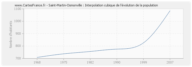 Saint-Martin-Osmonville : Interpolation cubique de l'évolution de la population