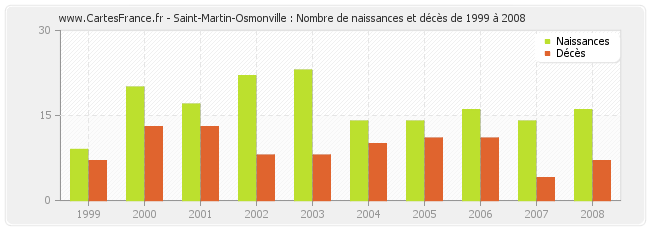 Saint-Martin-Osmonville : Nombre de naissances et décès de 1999 à 2008