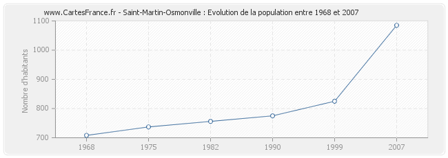 Population Saint-Martin-Osmonville