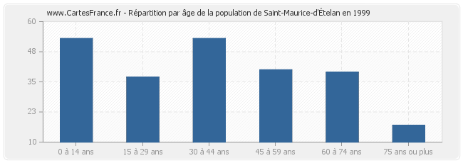 Répartition par âge de la population de Saint-Maurice-d'Ételan en 1999