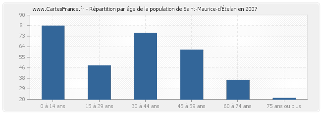 Répartition par âge de la population de Saint-Maurice-d'Ételan en 2007