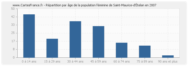 Répartition par âge de la population féminine de Saint-Maurice-d'Ételan en 2007