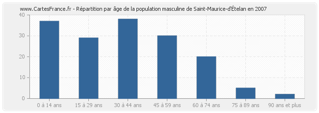 Répartition par âge de la population masculine de Saint-Maurice-d'Ételan en 2007