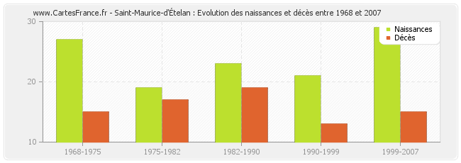 Saint-Maurice-d'Ételan : Evolution des naissances et décès entre 1968 et 2007