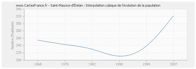 Saint-Maurice-d'Ételan : Interpolation cubique de l'évolution de la population