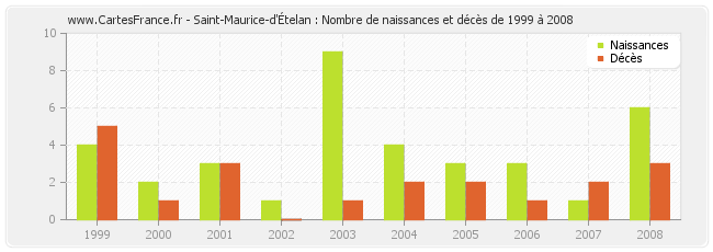 Saint-Maurice-d'Ételan : Nombre de naissances et décès de 1999 à 2008