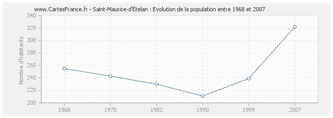 Population Saint-Maurice-d'Ételan