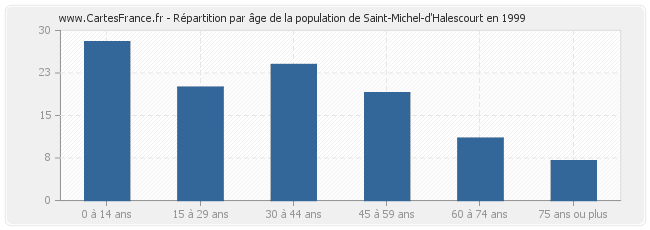 Répartition par âge de la population de Saint-Michel-d'Halescourt en 1999