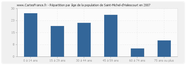 Répartition par âge de la population de Saint-Michel-d'Halescourt en 2007