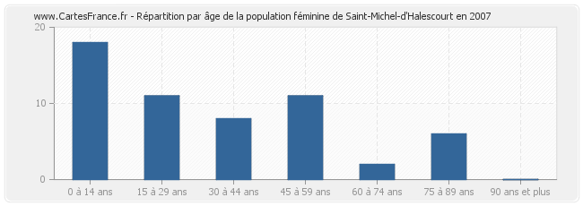 Répartition par âge de la population féminine de Saint-Michel-d'Halescourt en 2007